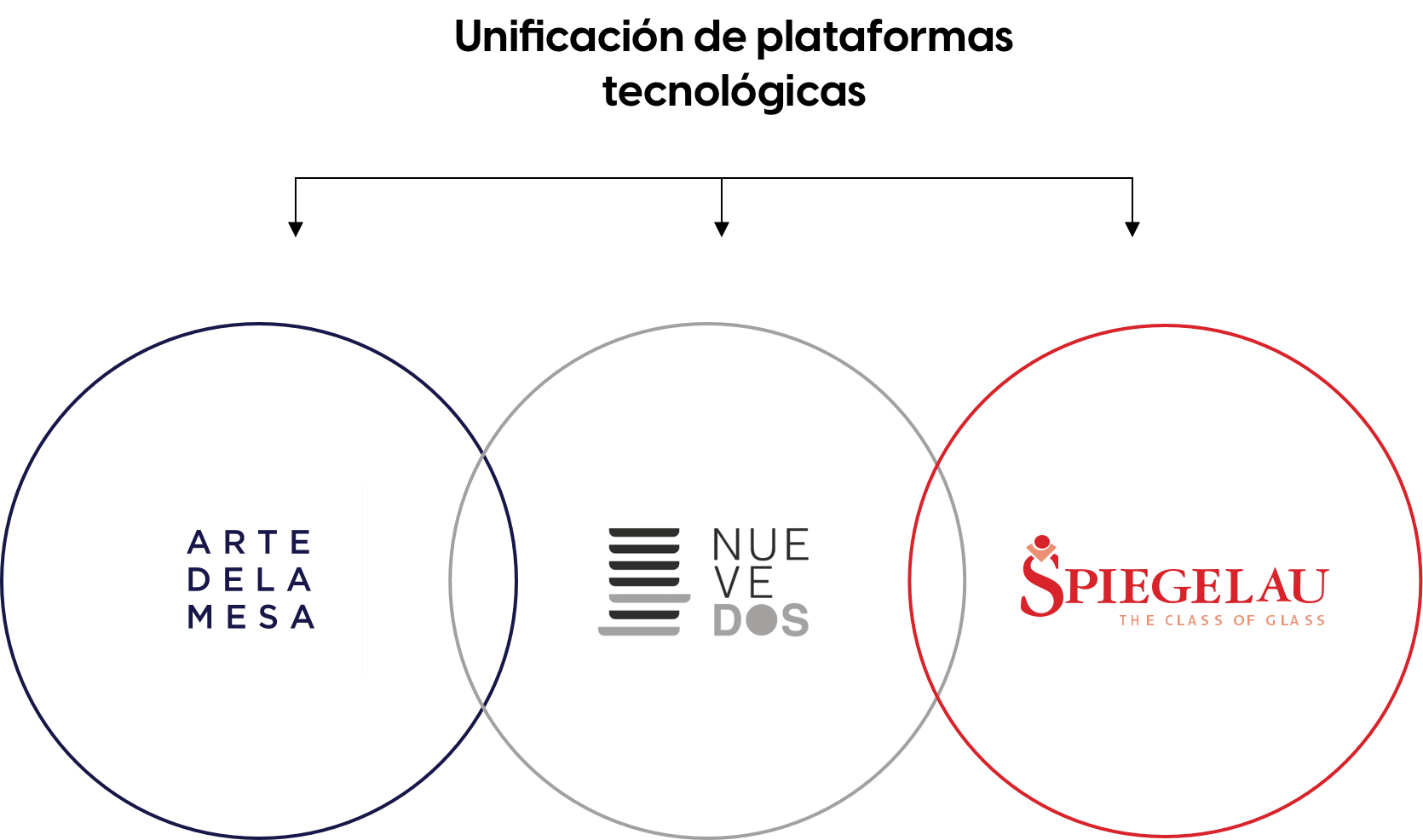 gráfico sobre la unificación de tres marcas