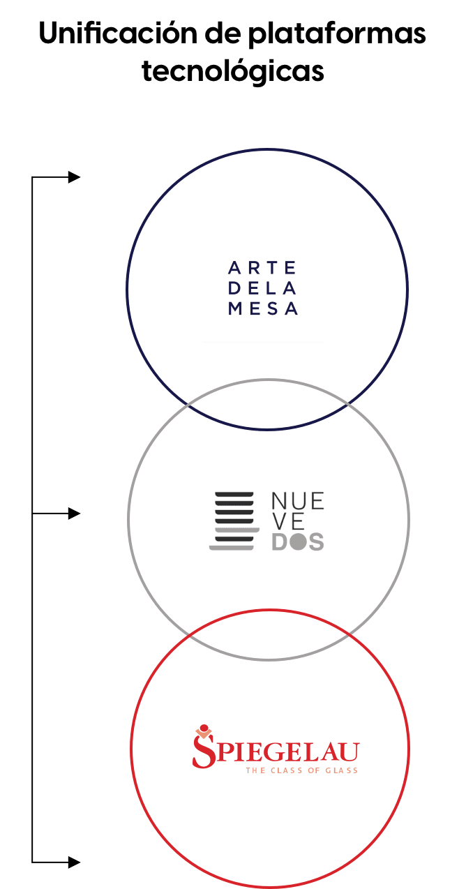 gráfico sobre la unificación de tres marcas