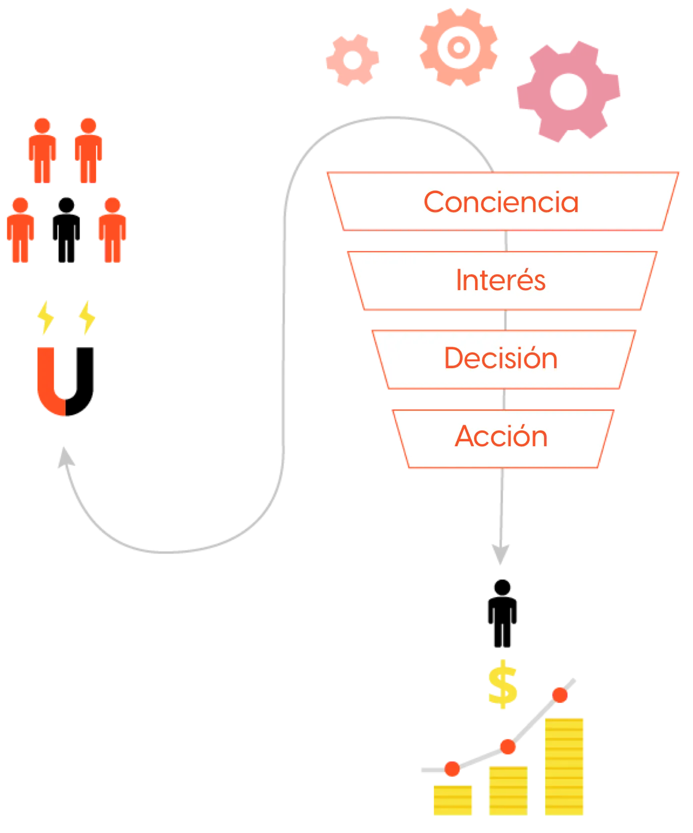 Estrategia CRO